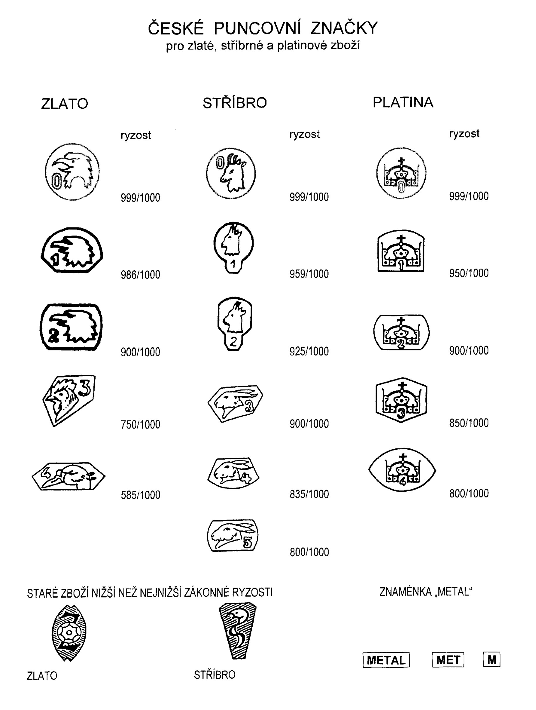 Přehled puncovních značek pro zlato, stříbro a platinu